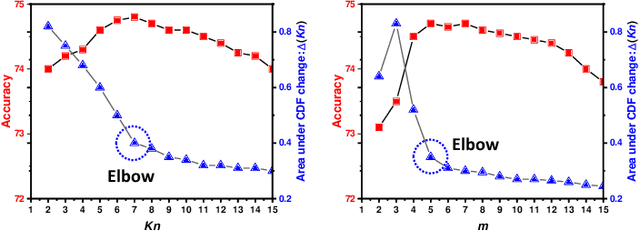 Figure 4 for Subtype-Aware Dynamic Unsupervised Domain Adaptation