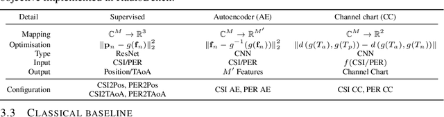 Figure 1 for Benchmarking Learnt Radio Localisation under Distribution Shift