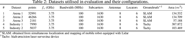 Figure 3 for Benchmarking Learnt Radio Localisation under Distribution Shift