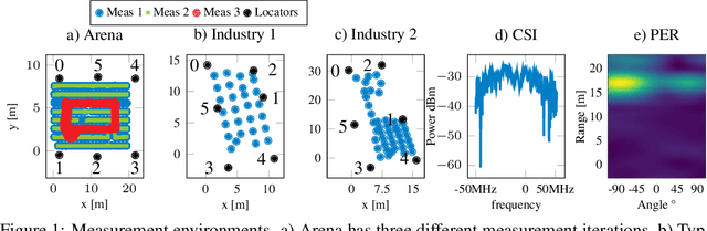Figure 2 for Benchmarking Learnt Radio Localisation under Distribution Shift