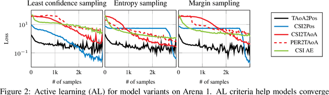 Figure 4 for Benchmarking Learnt Radio Localisation under Distribution Shift