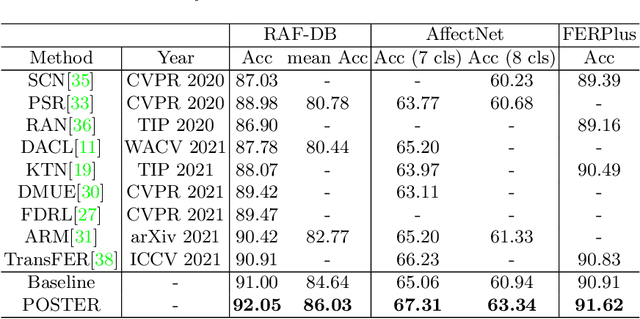 Figure 2 for POSTER: A Pyramid Cross-Fusion Transformer Network for Facial Expression Recognition