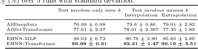 Figure 2 for Equivariant Hypergraph Neural Networks