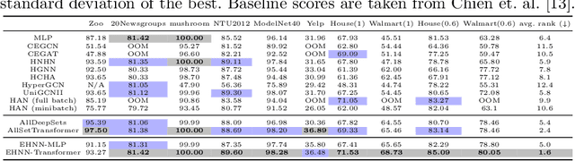 Figure 4 for Equivariant Hypergraph Neural Networks