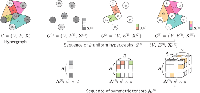 Figure 1 for Equivariant Hypergraph Neural Networks