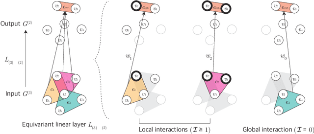 Figure 3 for Equivariant Hypergraph Neural Networks