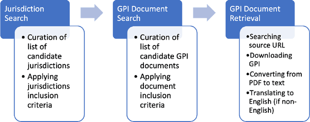 Figure 1 for Creation and Analysis of an International Corpus of Privacy Laws