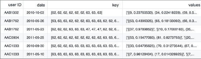 Figure 2 for DANTE: Predicting Insider Threat using LSTM on system logs