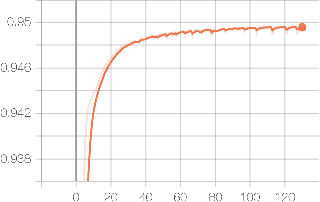 Figure 3 for DANTE: Predicting Insider Threat using LSTM on system logs