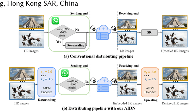 Figure 1 for Scale-arbitrary Invertible Image Downscaling