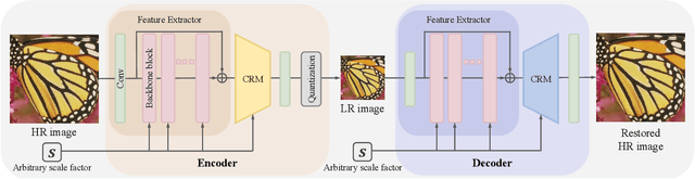 Figure 4 for Scale-arbitrary Invertible Image Downscaling