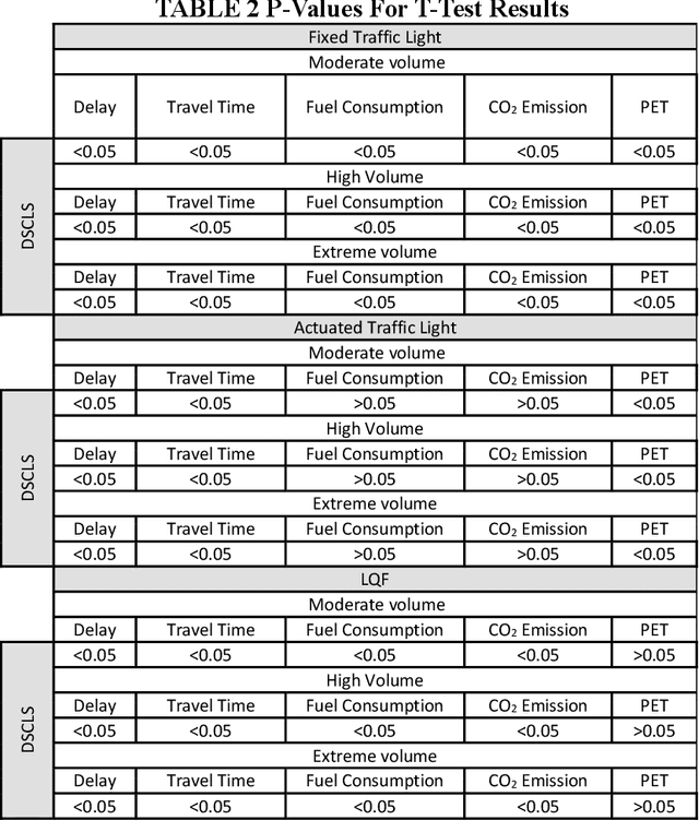 Figure 4 for Development of a CAV-based Intersection Control System and Corridor Level Impact Assessment
