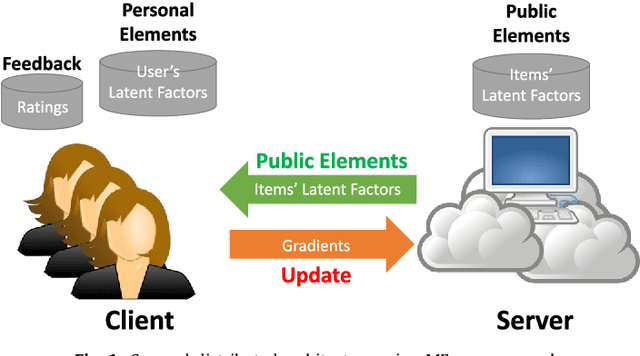 Figure 1 for Towards a More Reliable Privacy-preserving Recommender System