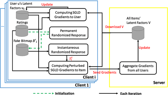 Figure 3 for Towards a More Reliable Privacy-preserving Recommender System