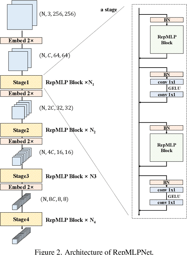 Figure 3 for RepMLPNet: Hierarchical Vision MLP with Re-parameterized Locality