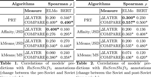 Figure 1 for ELMo and BERT in semantic change detection for Russian