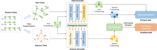 Figure 1 for Self-Supervised Graph Co-Training for Session-based Recommendation