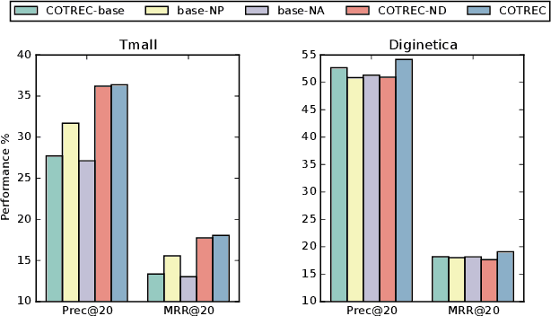 Figure 4 for Self-Supervised Graph Co-Training for Session-based Recommendation