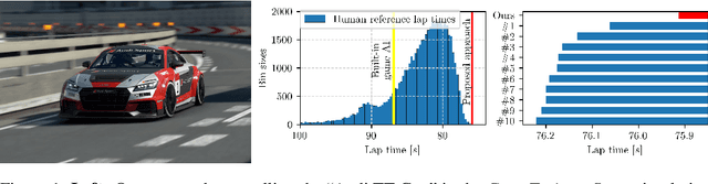 Figure 1 for Super-Human Performance in Gran Turismo Sport Using Deep Reinforcement Learning