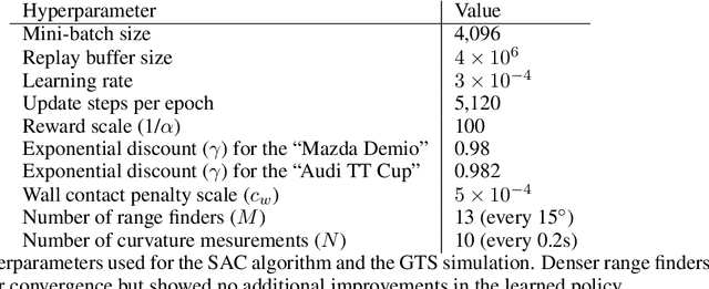 Figure 4 for Super-Human Performance in Gran Turismo Sport Using Deep Reinforcement Learning