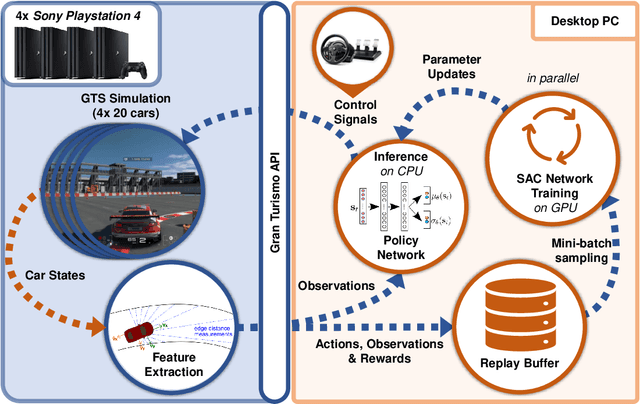 Figure 3 for Super-Human Performance in Gran Turismo Sport Using Deep Reinforcement Learning