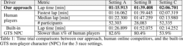 Figure 2 for Super-Human Performance in Gran Turismo Sport Using Deep Reinforcement Learning