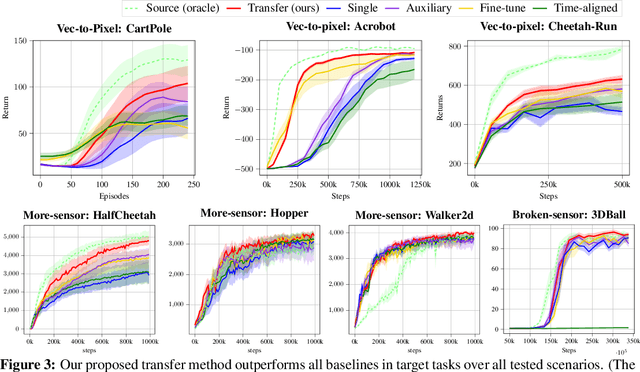 Figure 3 for Transfer RL across Observation Feature Spaces via Model-Based Regularization