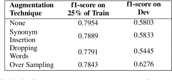 Figure 3 for Cost-Sensitive BERT for Generalisable Sentence Classification with Imbalanced Data