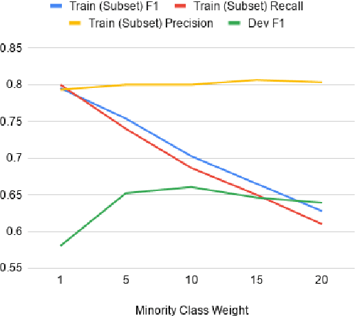 Figure 4 for Cost-Sensitive BERT for Generalisable Sentence Classification with Imbalanced Data