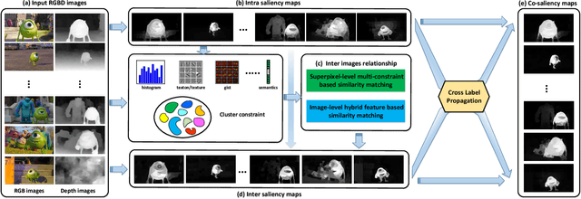 Figure 1 for Co-saliency Detection for RGBD Images Based on Multi-constraint Feature Matching and Cross Label Propagation