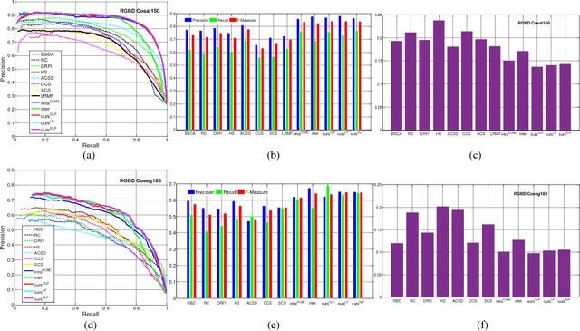 Figure 4 for Co-saliency Detection for RGBD Images Based on Multi-constraint Feature Matching and Cross Label Propagation