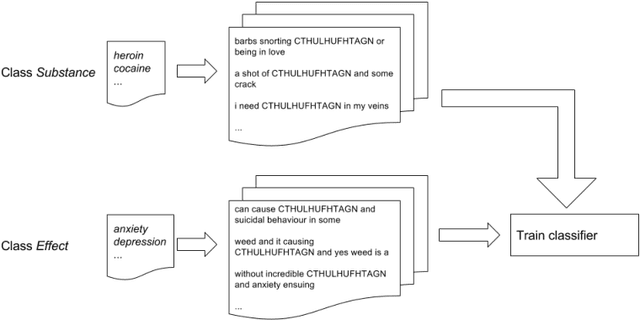 Figure 2 for Semi-supervised knowledge extraction for detection of drugs and their effects