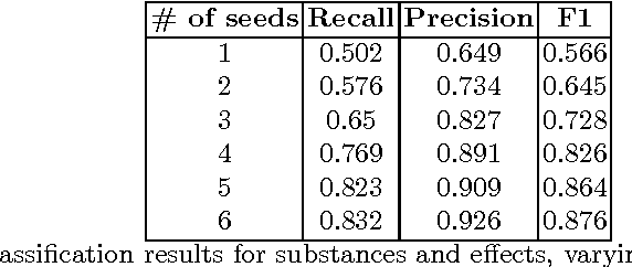 Figure 4 for Semi-supervised knowledge extraction for detection of drugs and their effects