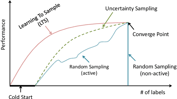 Figure 1 for Learning to Sample: an Active Learning Framework