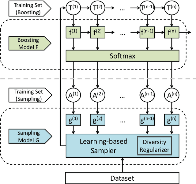 Figure 2 for Learning to Sample: an Active Learning Framework