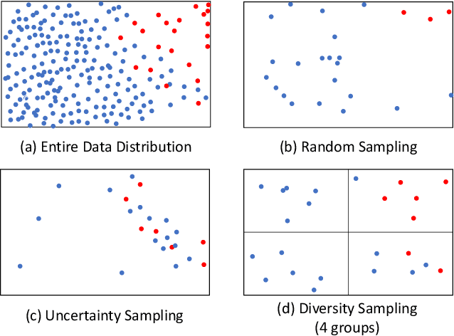 Figure 3 for Learning to Sample: an Active Learning Framework