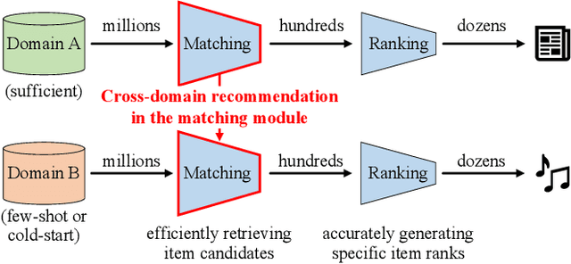 Figure 1 for Contrastive Cross-domain Recommendation in Matching