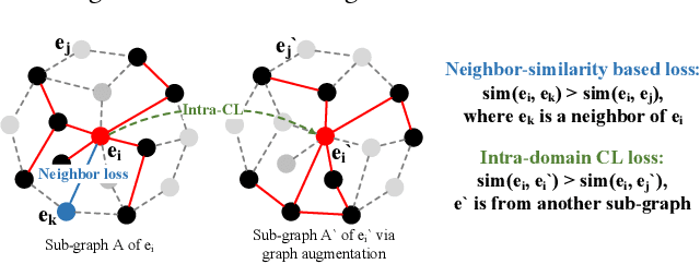 Figure 3 for Contrastive Cross-domain Recommendation in Matching