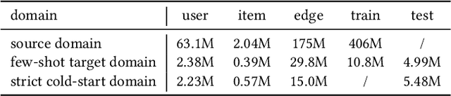 Figure 2 for Contrastive Cross-domain Recommendation in Matching