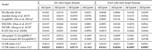 Figure 4 for Contrastive Cross-domain Recommendation in Matching