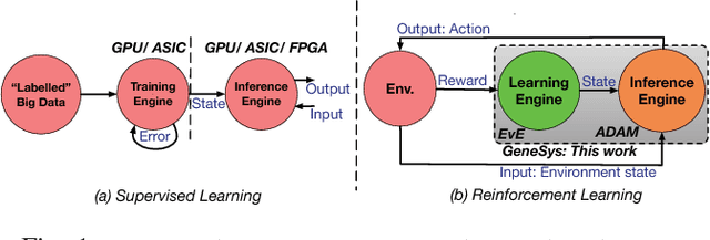 Figure 1 for GeneSys: Enabling Continuous Learning through Neural Network Evolution in Hardware