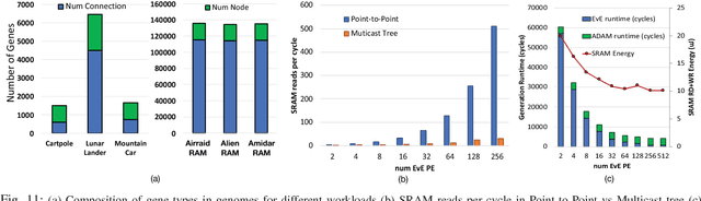 Figure 3 for GeneSys: Enabling Continuous Learning through Neural Network Evolution in Hardware