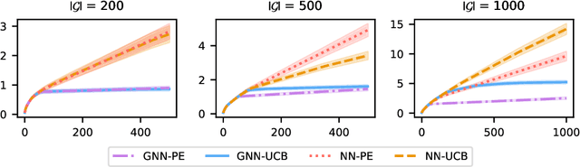Figure 2 for Graph Neural Network Bandits