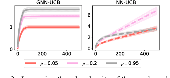 Figure 4 for Graph Neural Network Bandits