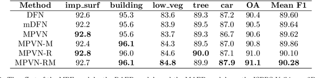 Figure 2 for An Attention-Fused Network for Semantic Segmentation of Very-High-Resolution Remote Sensing Imagery