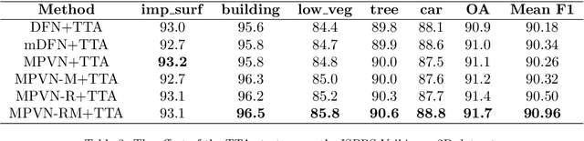 Figure 4 for An Attention-Fused Network for Semantic Segmentation of Very-High-Resolution Remote Sensing Imagery