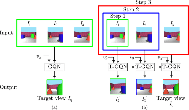 Figure 3 for Sequential Neural Rendering with Transformer