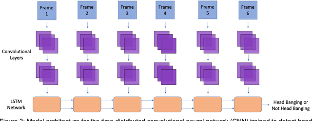 Figure 3 for Activity Recognition with Moving Cameras and Few Training Examples: Applications for Detection of Autism-Related Headbanging