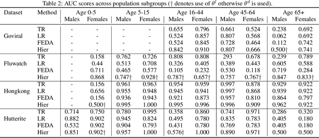 Figure 4 for Population-aware Hierarchical Bayesian Domain Adaptation via Multiple-component Invariant Learning