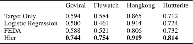 Figure 2 for Population-aware Hierarchical Bayesian Domain Adaptation via Multiple-component Invariant Learning